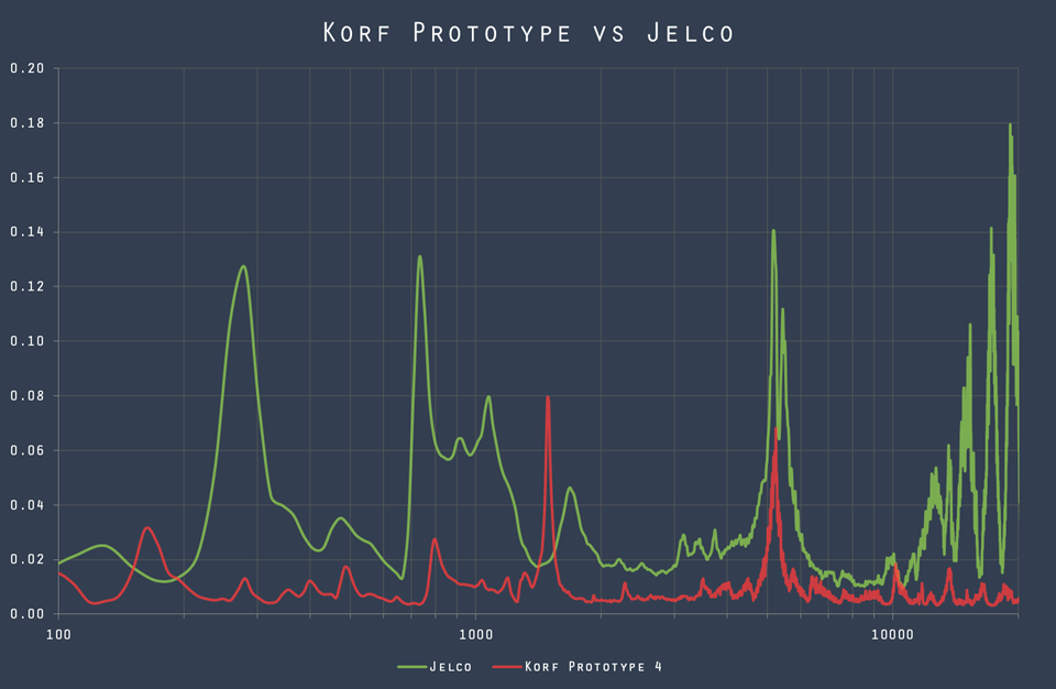 Korf Prototype vs Jelco