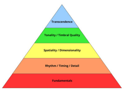 Maslow's Hierachy of Audiophile Needs Pyramid